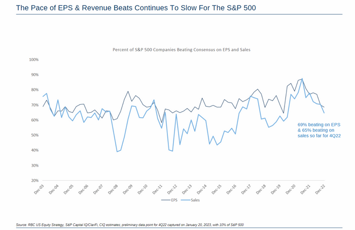 S&P 500’s softening earnings backdrop is a challenge for stocks in ‘very near term,’ says RBC