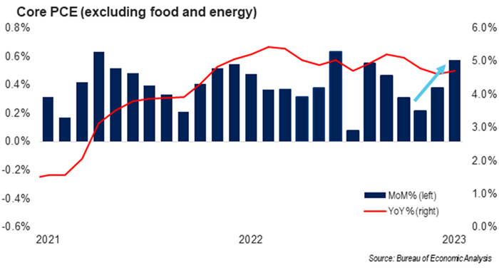 'Alarming reacceleration' behind Fed's preferred inflation gauge upends markets