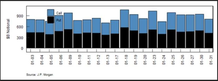 Another 'Volmageddon'? JPMorgan becomes the latest to warn about an increasingly popular short-term options strategy.