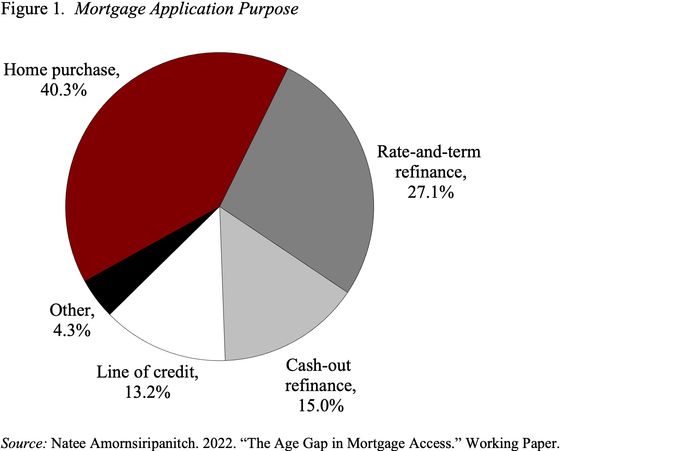 Older homeowners are more likely to be denied a mortgage