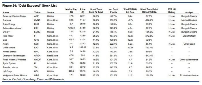 The end of easy money is bad news for these stock sectors, says Evercore ISI