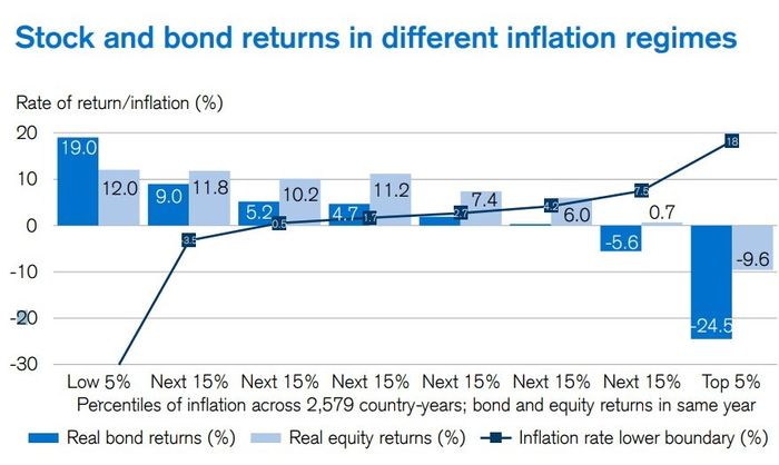 What market historians expect from stocks and bonds over the next two decades