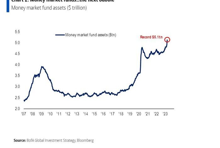 Bank of America identifies the next bubble and says investors should sell stocks rather than buy them after the last rate hike