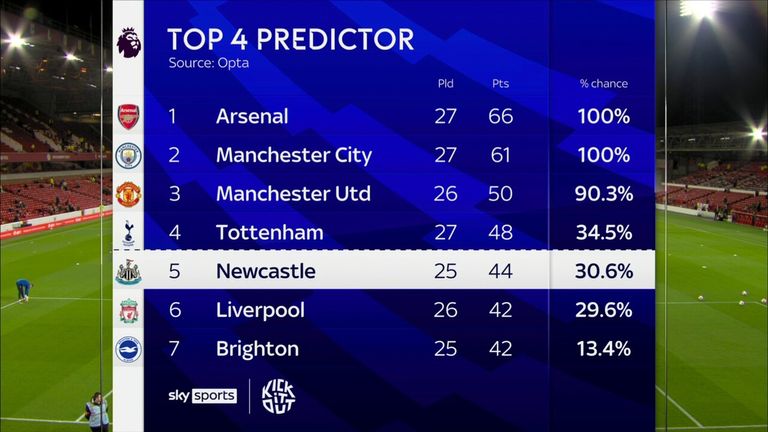 FNF | Will Newcastle reach the top four? | Video | Watch TV Show