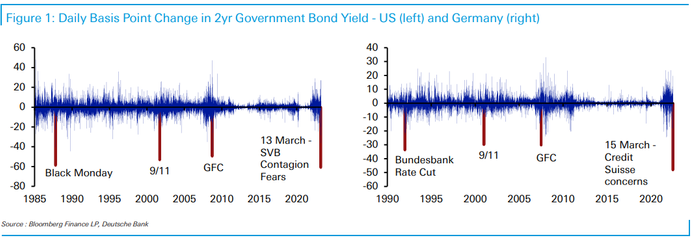 Here’s why volatility exploded in U.S., German bond markets amid rolling fallout from banks