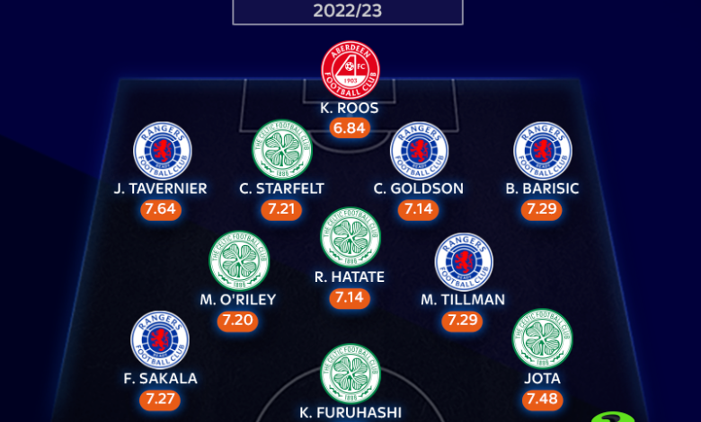 Scottish Premiership Team of the Season: Celtic, Rangers and Aberdeen feature | Football News